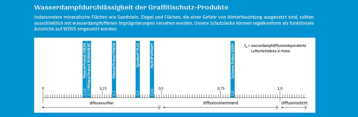 wasserdampfdurchlaessigkeit-graffitischutz-produkte-26-1.jpg